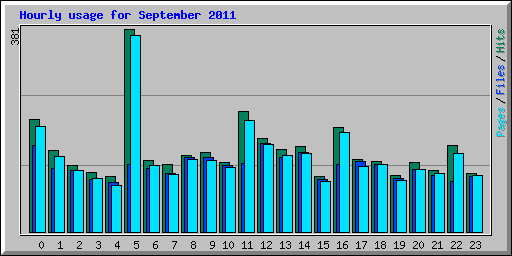 Hourly usage for September 2011