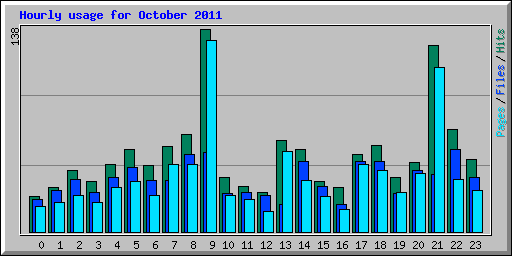 Hourly usage for October 2011