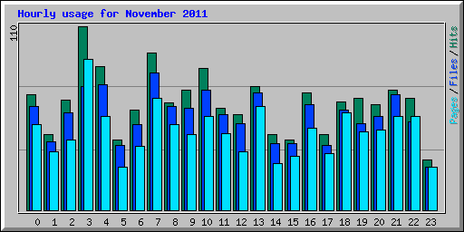 Hourly usage for November 2011