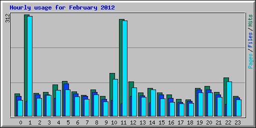 Hourly usage for February 2012