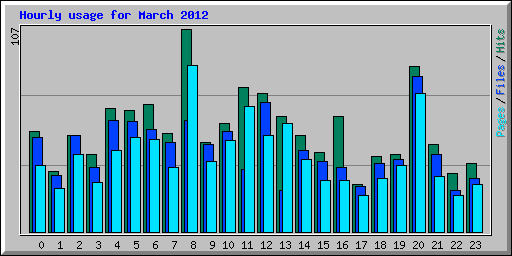 Hourly usage for March 2012