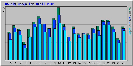 Hourly usage for April 2012
