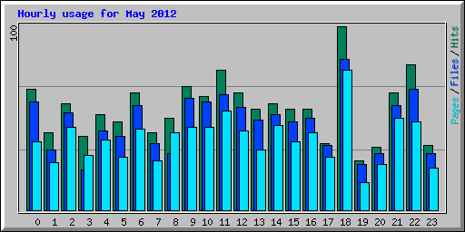 Hourly usage for May 2012