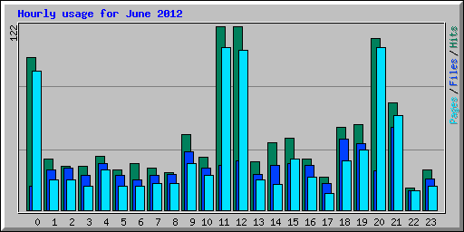 Hourly usage for June 2012