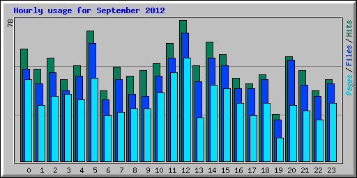 Hourly usage for September 2012