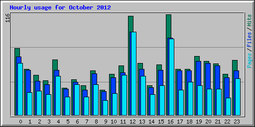Hourly usage for October 2012