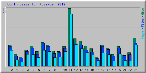 Hourly usage for November 2012