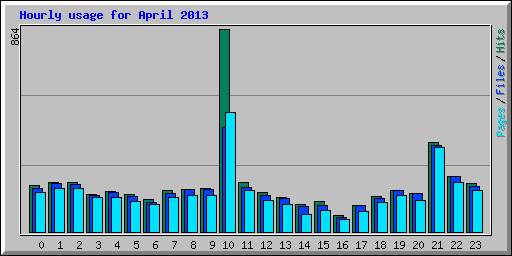 Hourly usage for April 2013