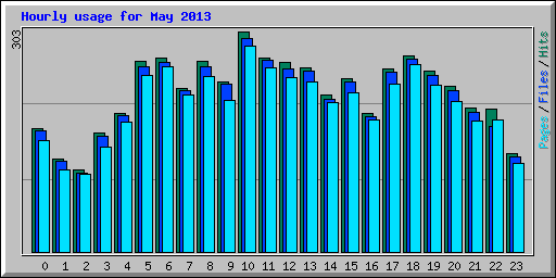 Hourly usage for May 2013