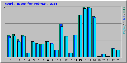 Hourly usage for February 2014
