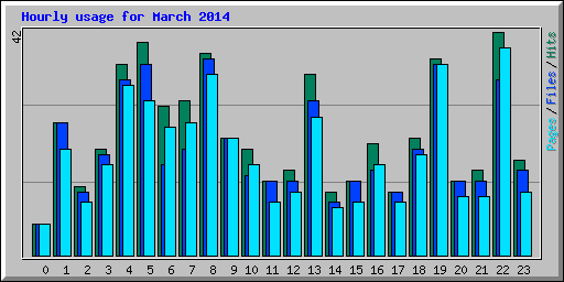 Hourly usage for March 2014