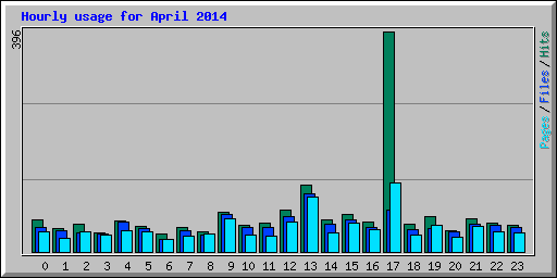 Hourly usage for April 2014
