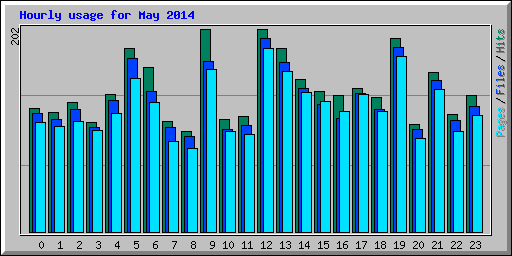 Hourly usage for May 2014