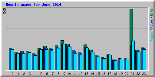Hourly usage for June 2014