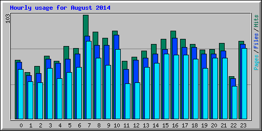 Hourly usage for August 2014
