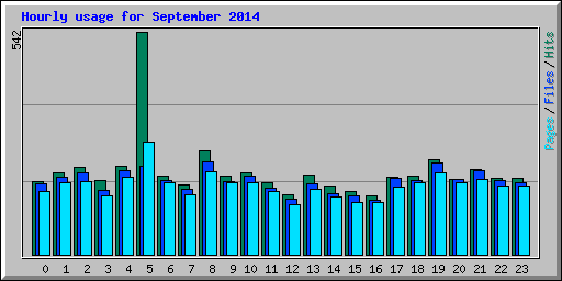 Hourly usage for September 2014