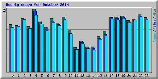Hourly usage for October 2014