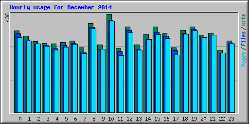 Hourly usage for December 2014