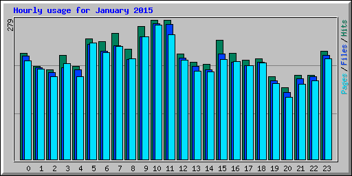 Hourly usage for January 2015