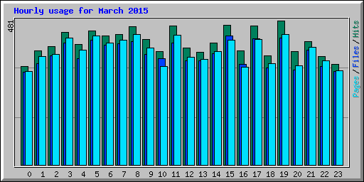 Hourly usage for March 2015
