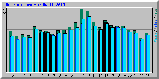 Hourly usage for April 2015