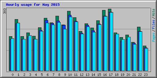 Hourly usage for May 2015