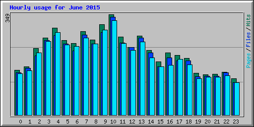 Hourly usage for June 2015