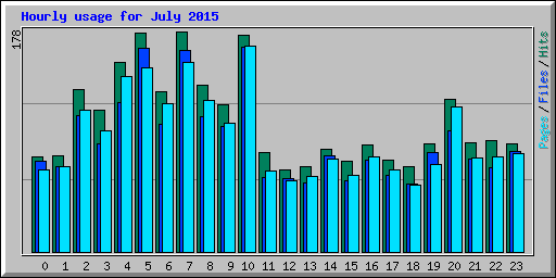 Hourly usage for July 2015
