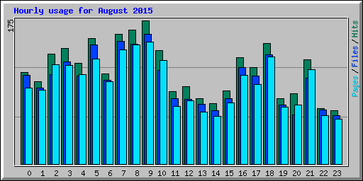 Hourly usage for August 2015
