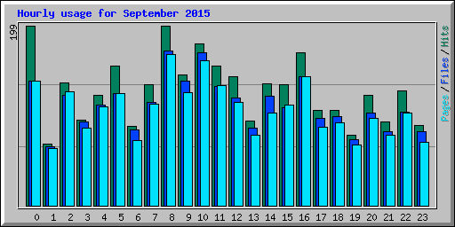 Hourly usage for September 2015