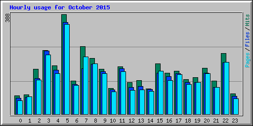 Hourly usage for October 2015