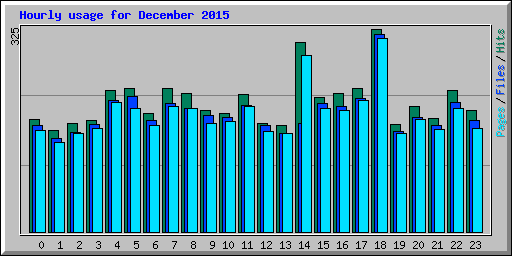 Hourly usage for December 2015